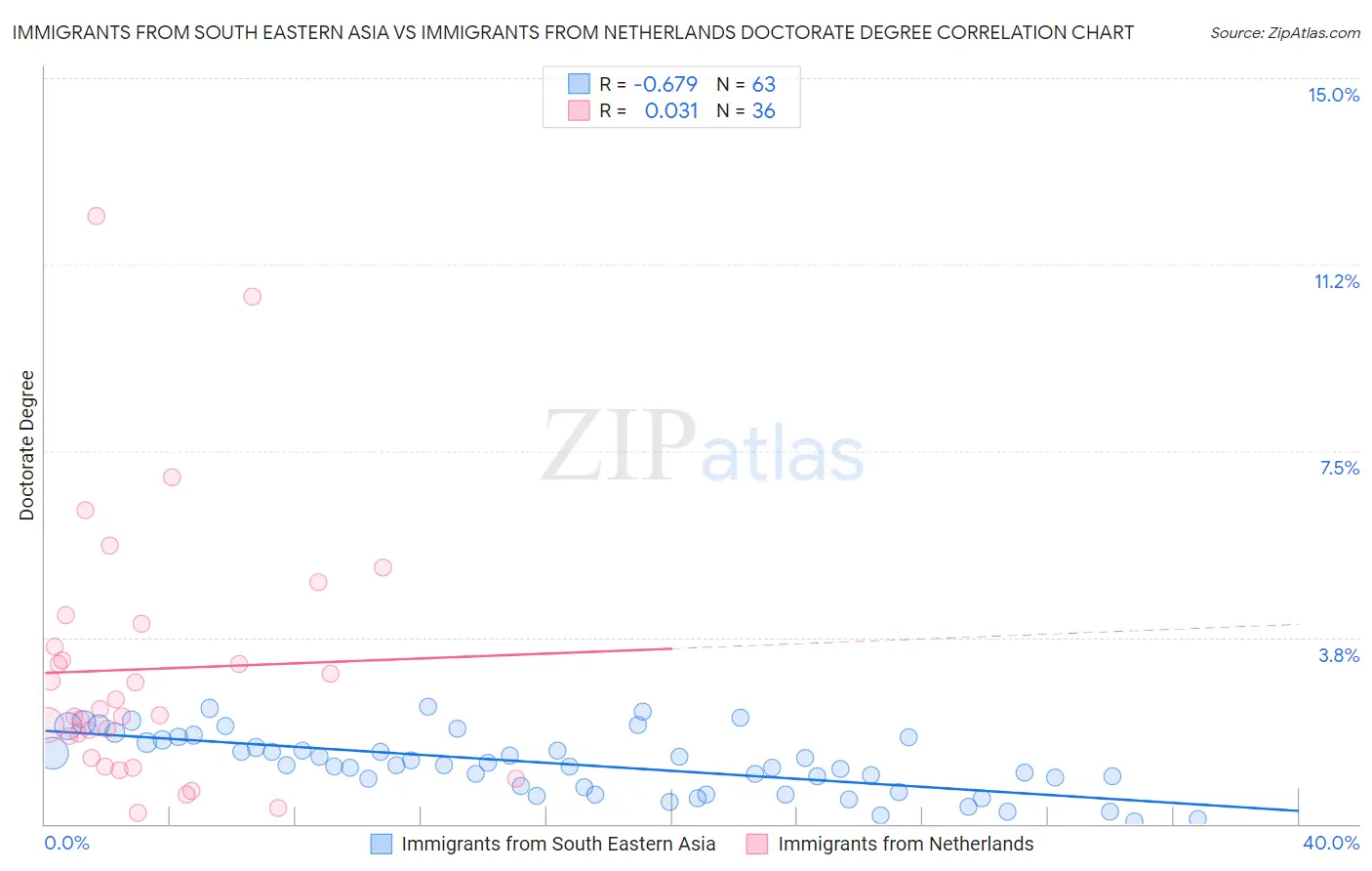 Immigrants from South Eastern Asia vs Immigrants from Netherlands Doctorate Degree