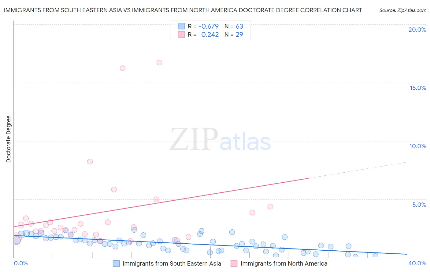 Immigrants from South Eastern Asia vs Immigrants from North America Doctorate Degree
