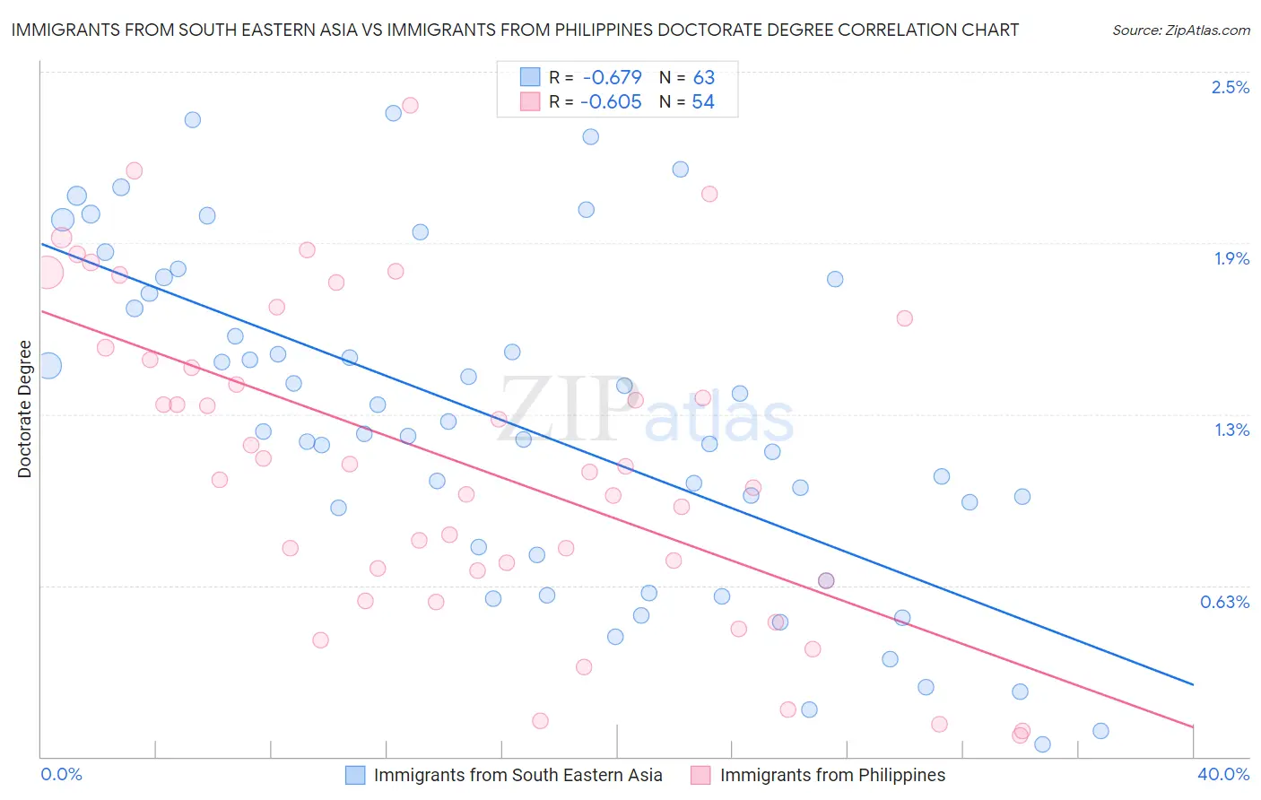 Immigrants from South Eastern Asia vs Immigrants from Philippines Doctorate Degree