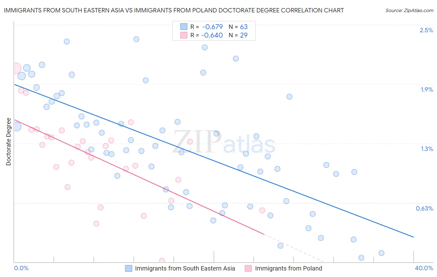 Immigrants from South Eastern Asia vs Immigrants from Poland Doctorate Degree