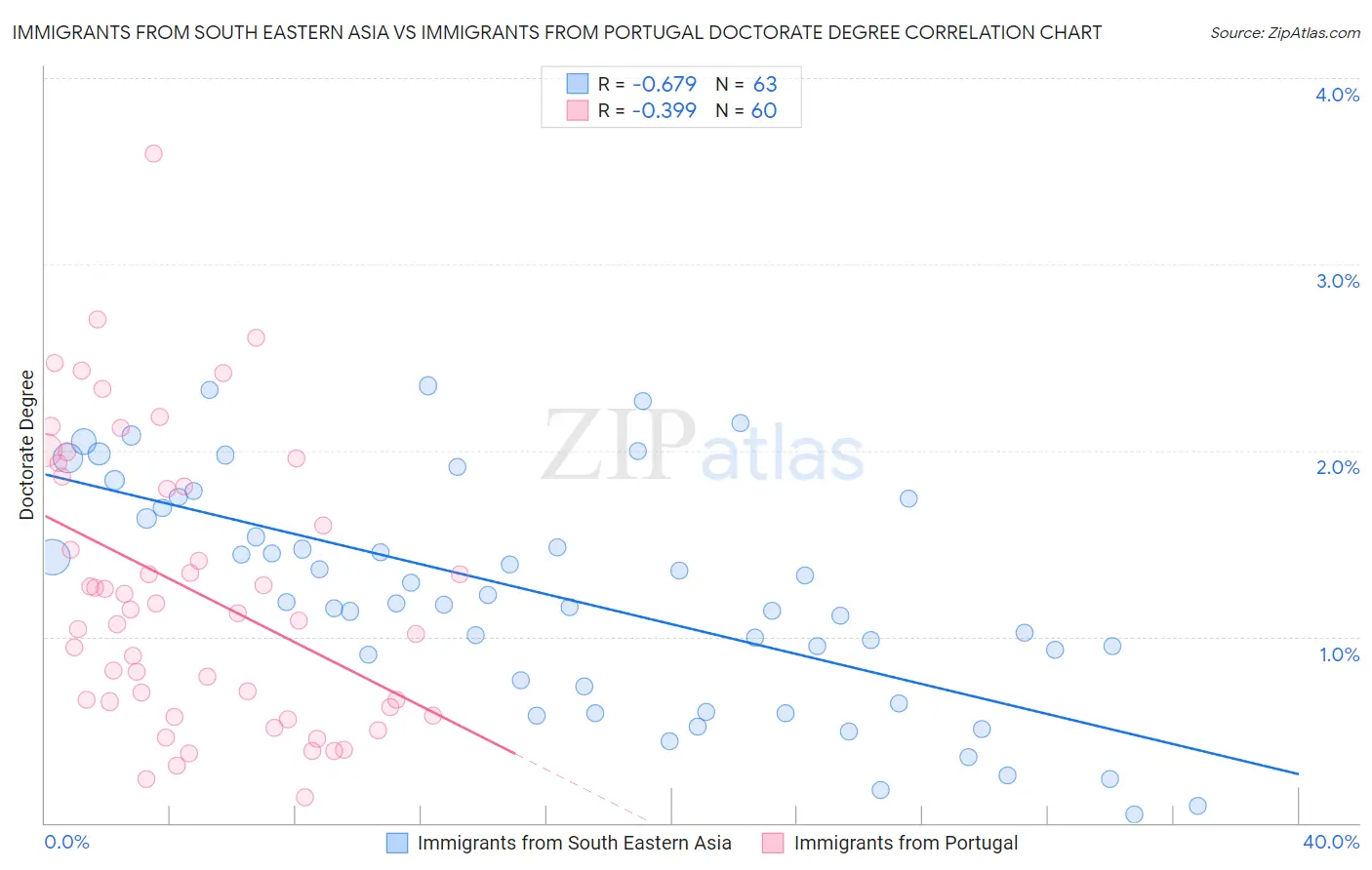 Immigrants from South Eastern Asia vs Immigrants from Portugal Doctorate Degree