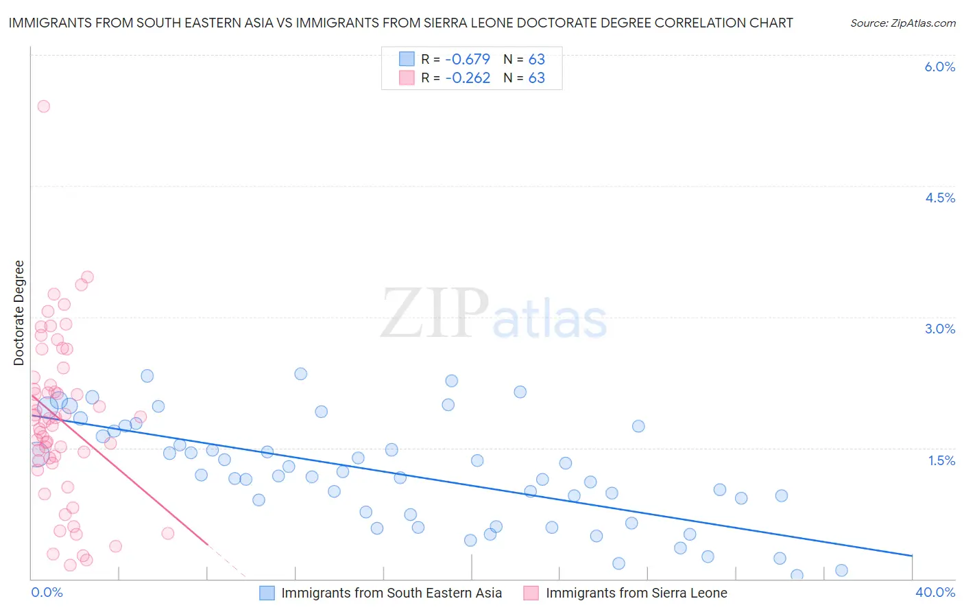 Immigrants from South Eastern Asia vs Immigrants from Sierra Leone Doctorate Degree