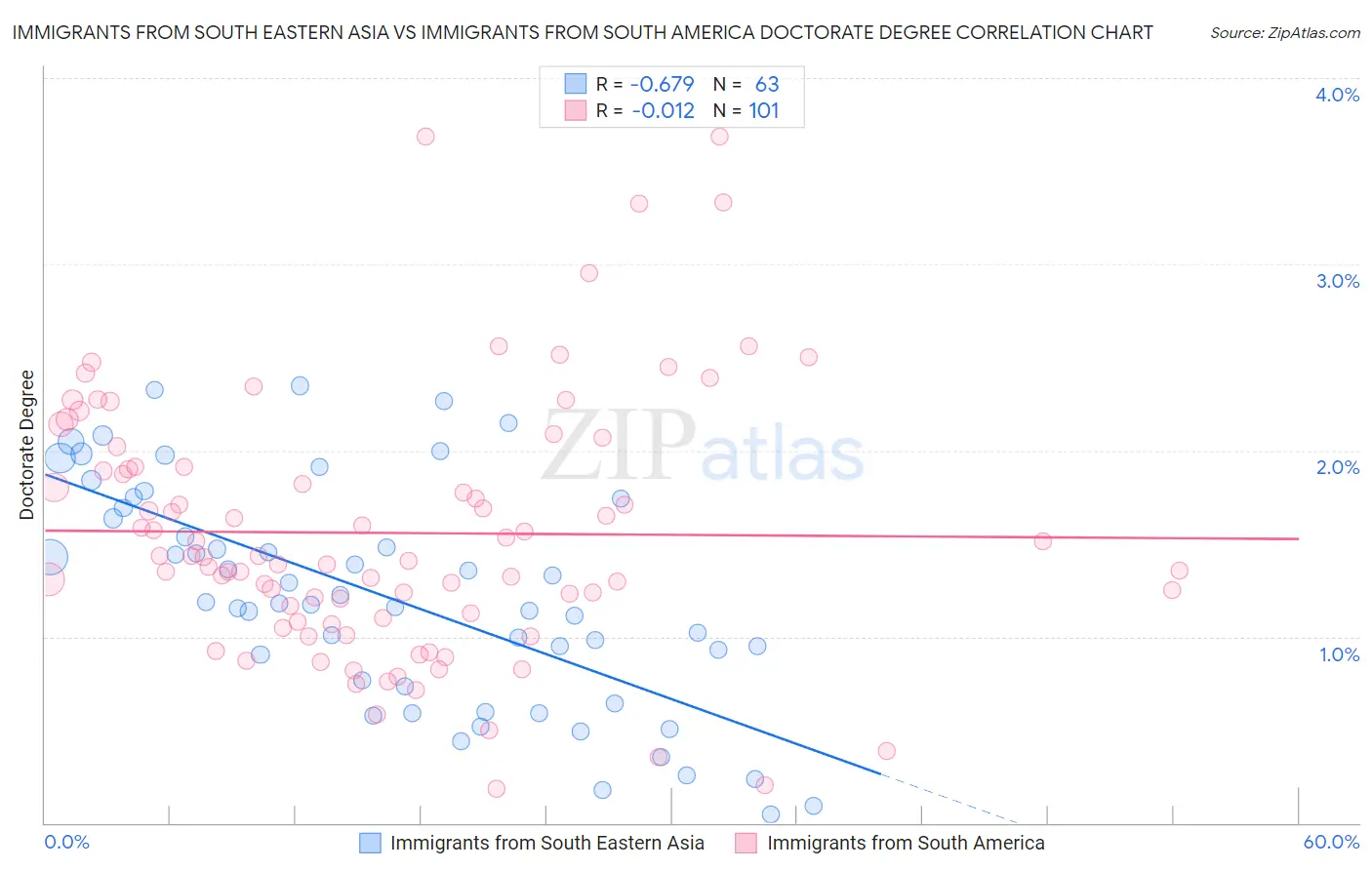 Immigrants from South Eastern Asia vs Immigrants from South America Doctorate Degree