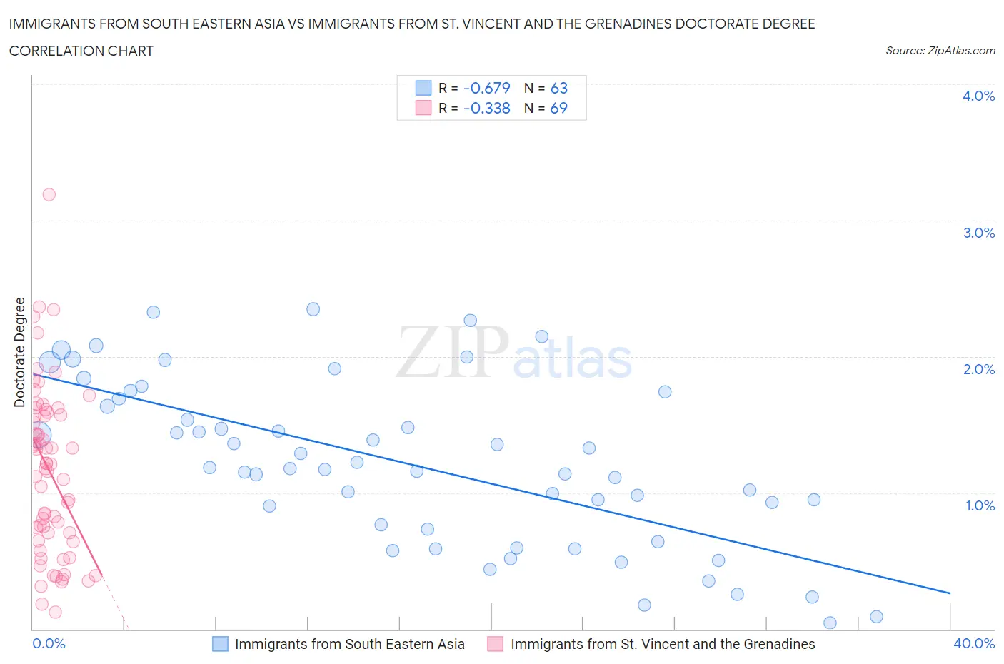 Immigrants from South Eastern Asia vs Immigrants from St. Vincent and the Grenadines Doctorate Degree