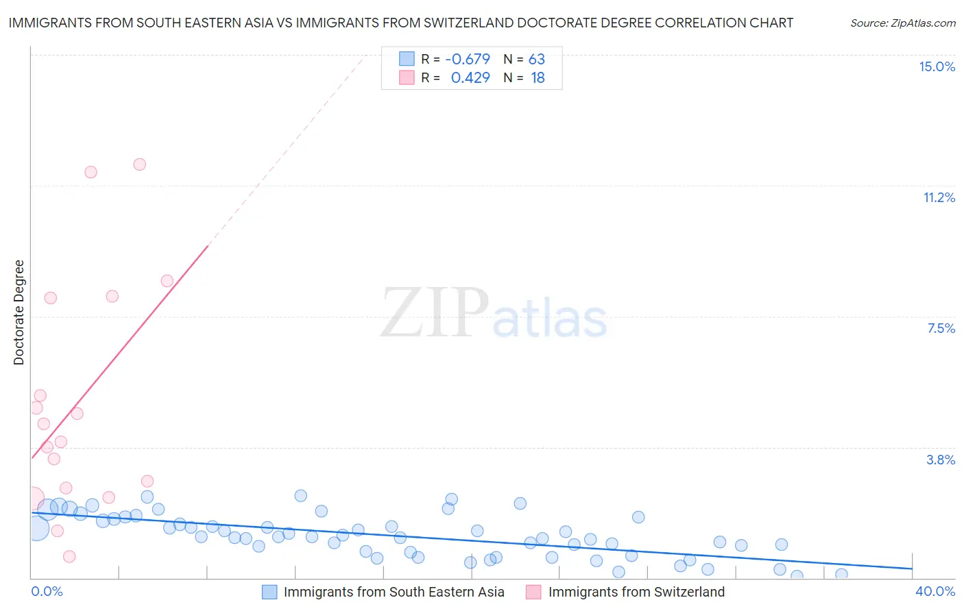 Immigrants from South Eastern Asia vs Immigrants from Switzerland Doctorate Degree