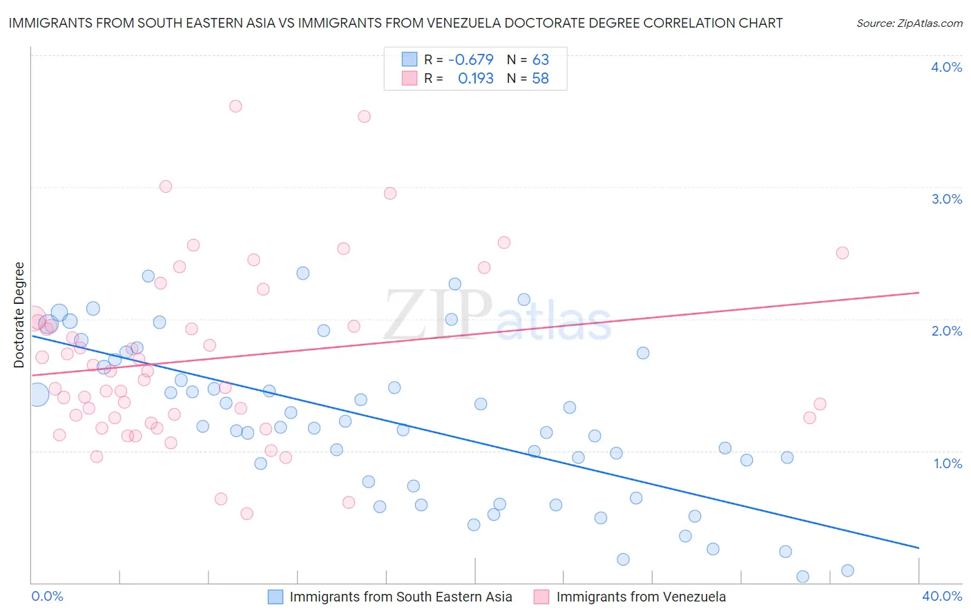 Immigrants from South Eastern Asia vs Immigrants from Venezuela Doctorate Degree