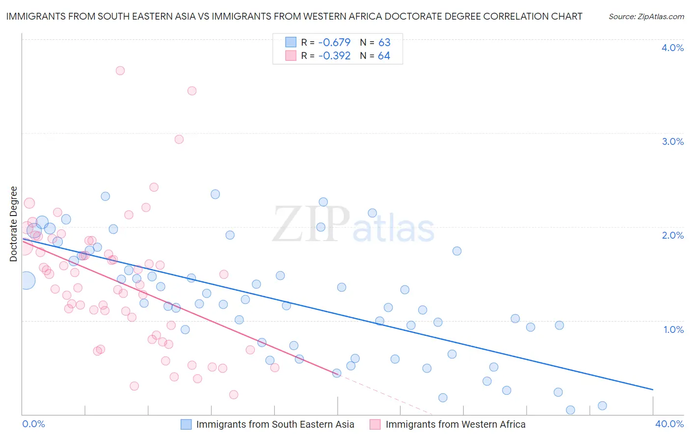 Immigrants from South Eastern Asia vs Immigrants from Western Africa Doctorate Degree