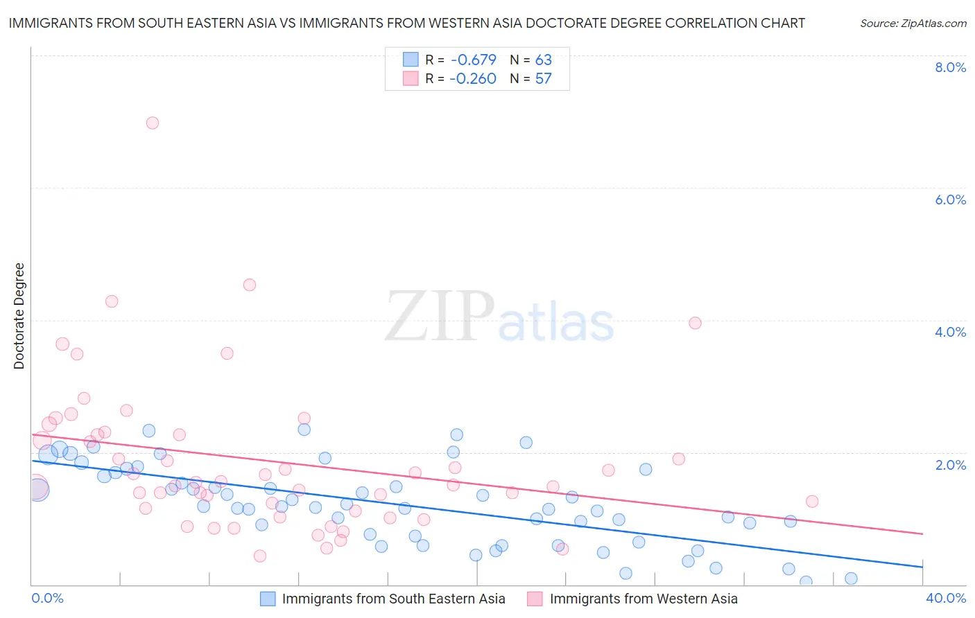 Immigrants from South Eastern Asia vs Immigrants from Western Asia Doctorate Degree
