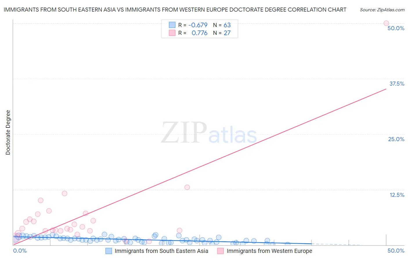 Immigrants from South Eastern Asia vs Immigrants from Western Europe Doctorate Degree
