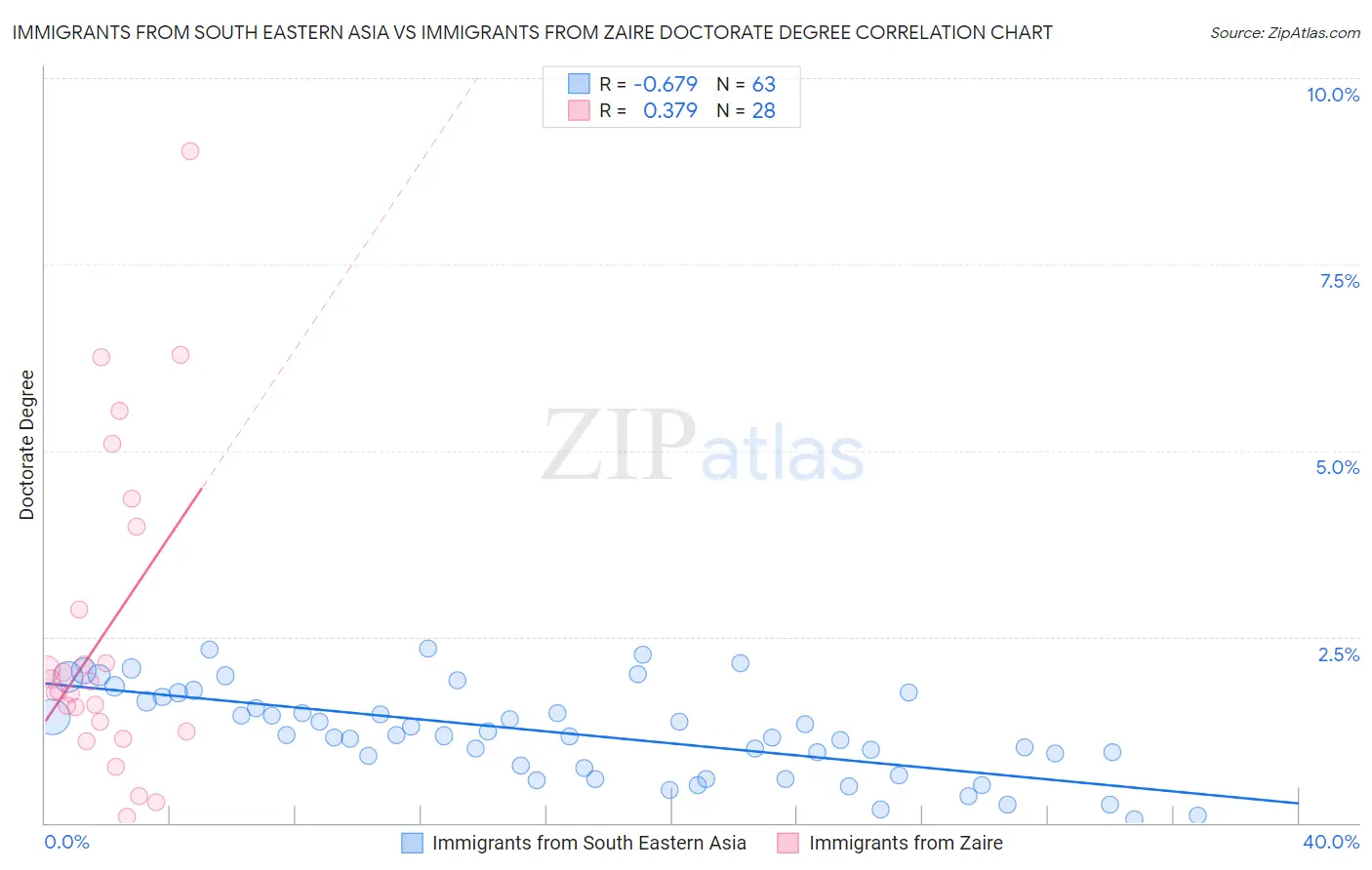 Immigrants from South Eastern Asia vs Immigrants from Zaire Doctorate Degree