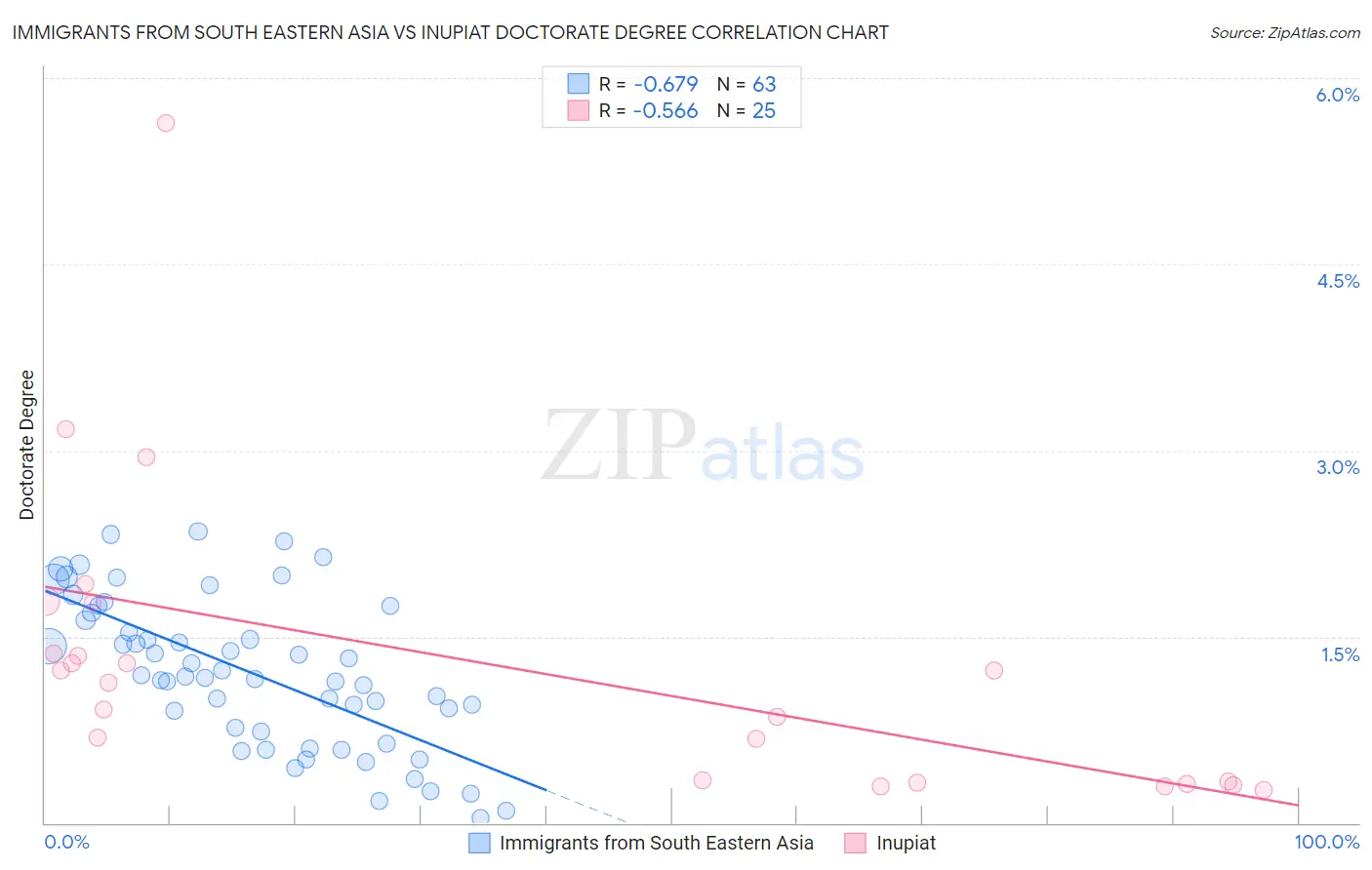 Immigrants from South Eastern Asia vs Inupiat Doctorate Degree