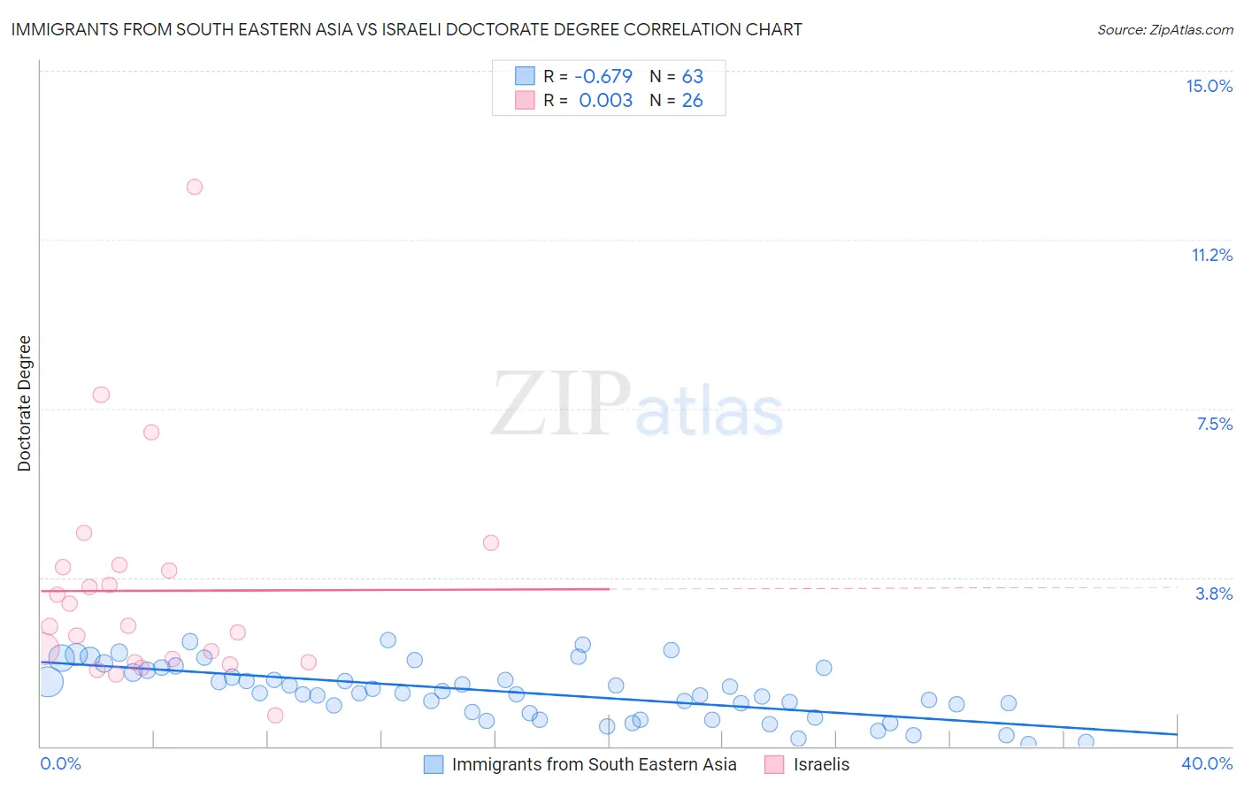 Immigrants from South Eastern Asia vs Israeli Doctorate Degree