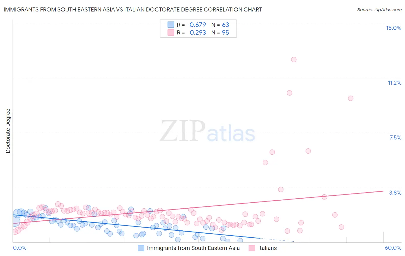 Immigrants from South Eastern Asia vs Italian Doctorate Degree