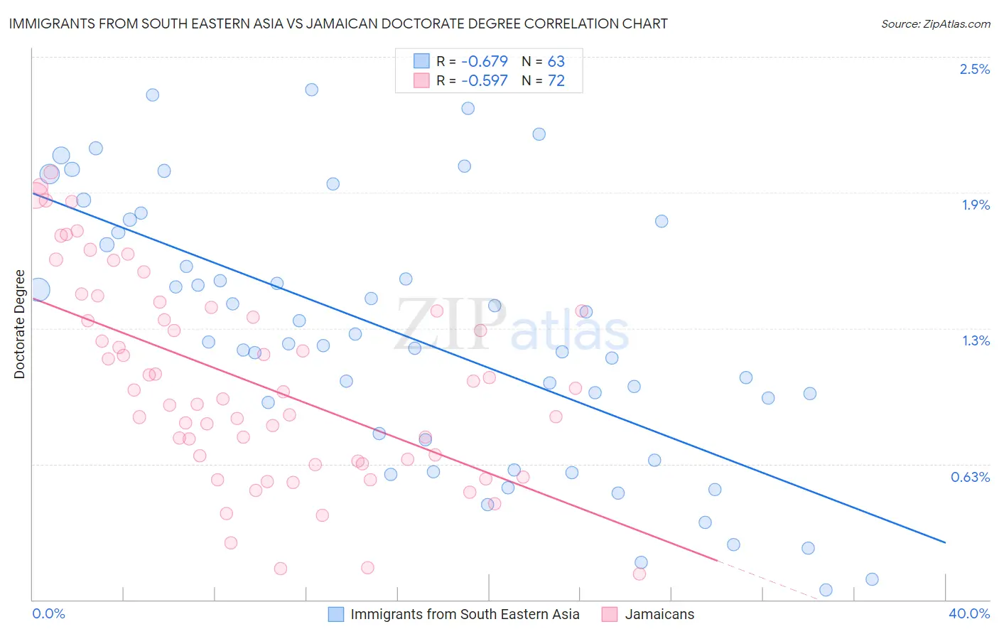 Immigrants from South Eastern Asia vs Jamaican Doctorate Degree