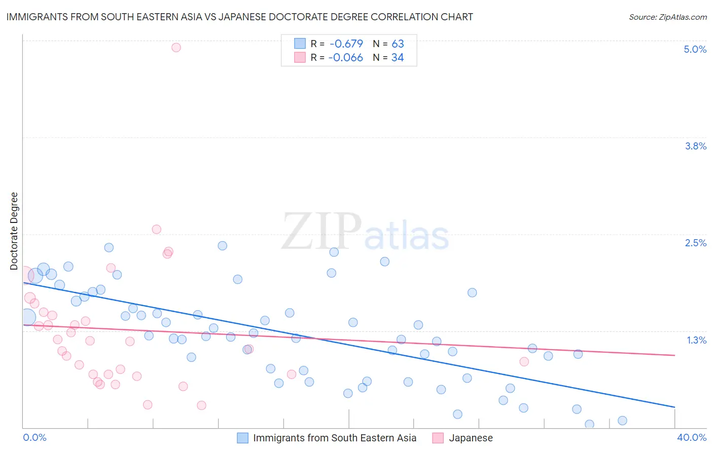 Immigrants from South Eastern Asia vs Japanese Doctorate Degree