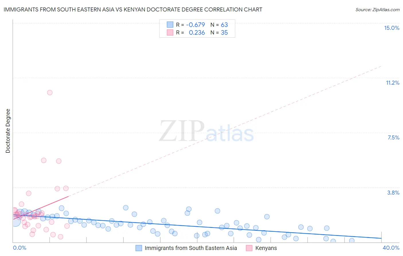 Immigrants from South Eastern Asia vs Kenyan Doctorate Degree