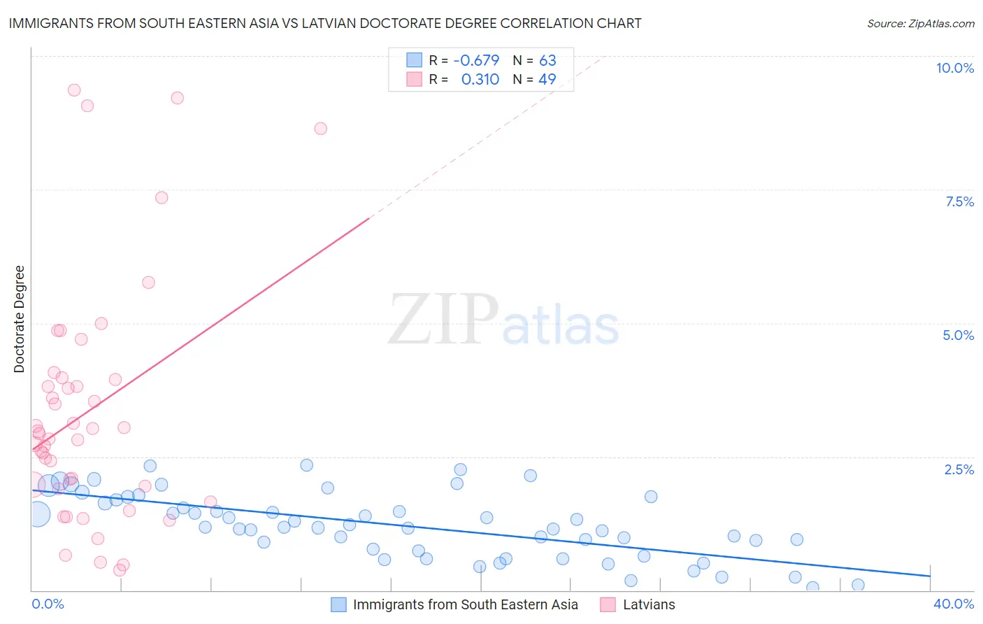 Immigrants from South Eastern Asia vs Latvian Doctorate Degree