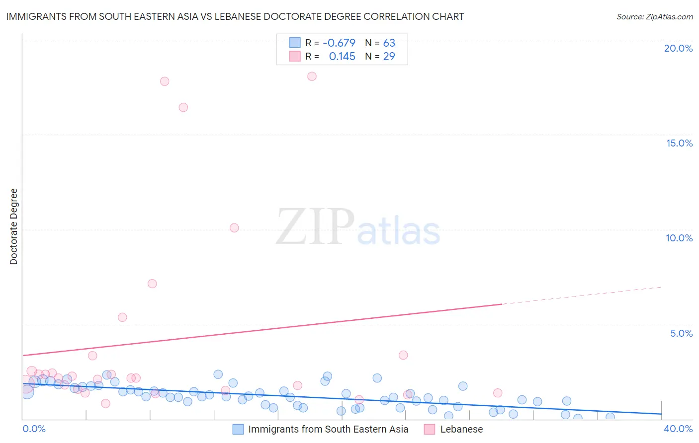 Immigrants from South Eastern Asia vs Lebanese Doctorate Degree