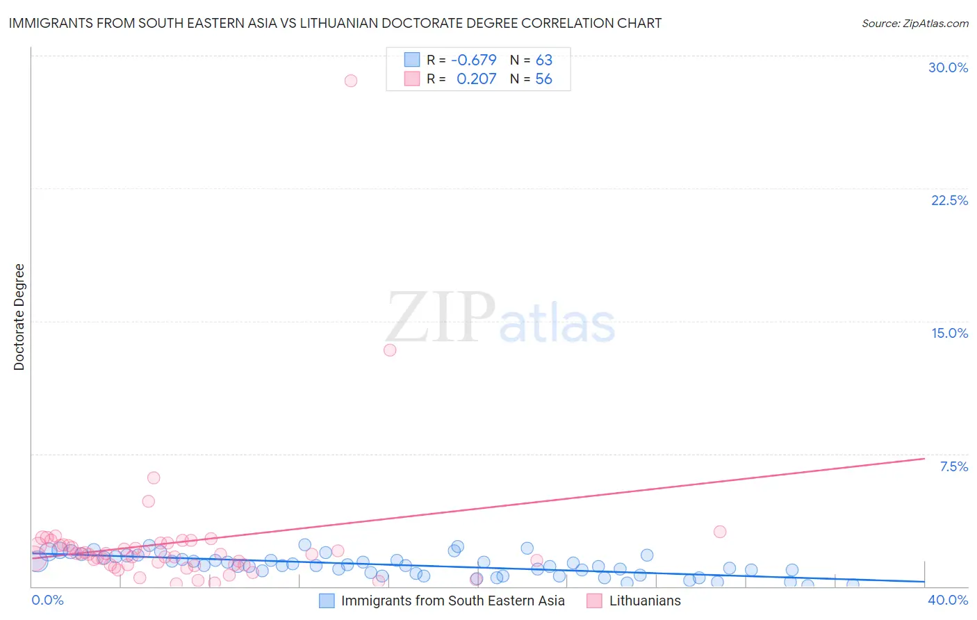 Immigrants from South Eastern Asia vs Lithuanian Doctorate Degree