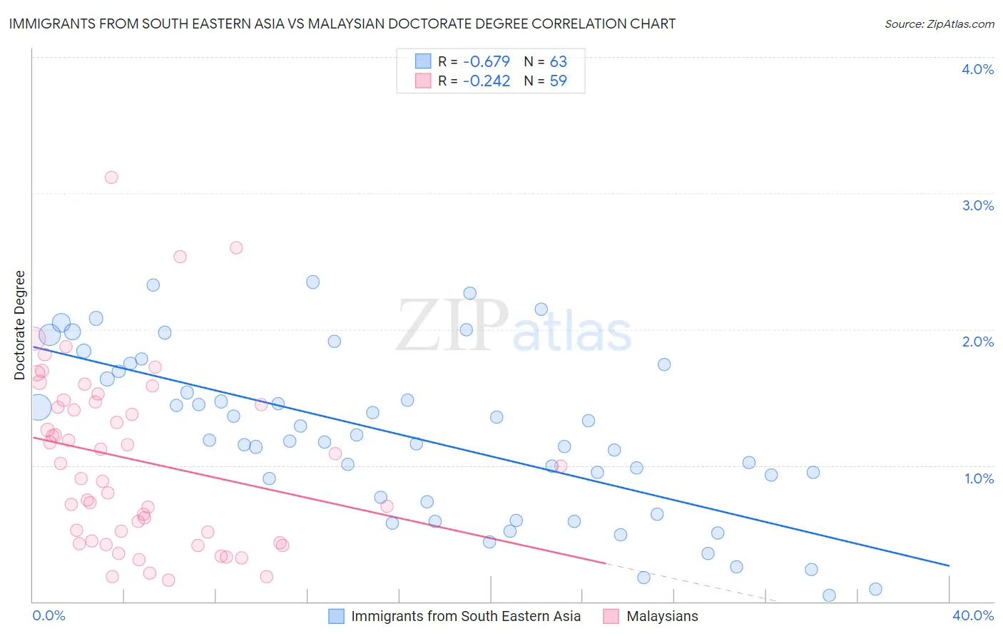 Immigrants from South Eastern Asia vs Malaysian Doctorate Degree