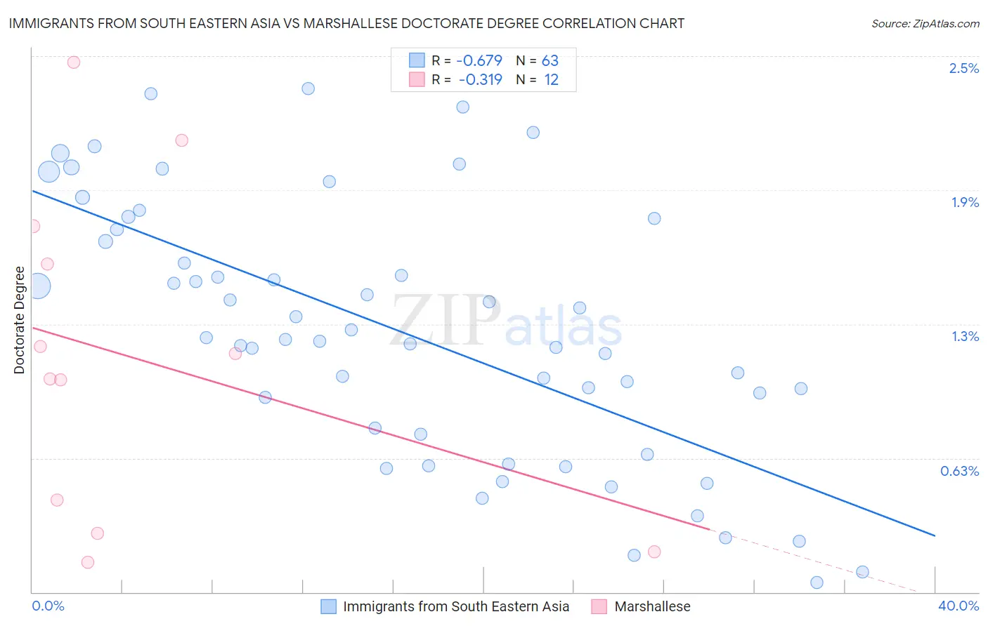 Immigrants from South Eastern Asia vs Marshallese Doctorate Degree