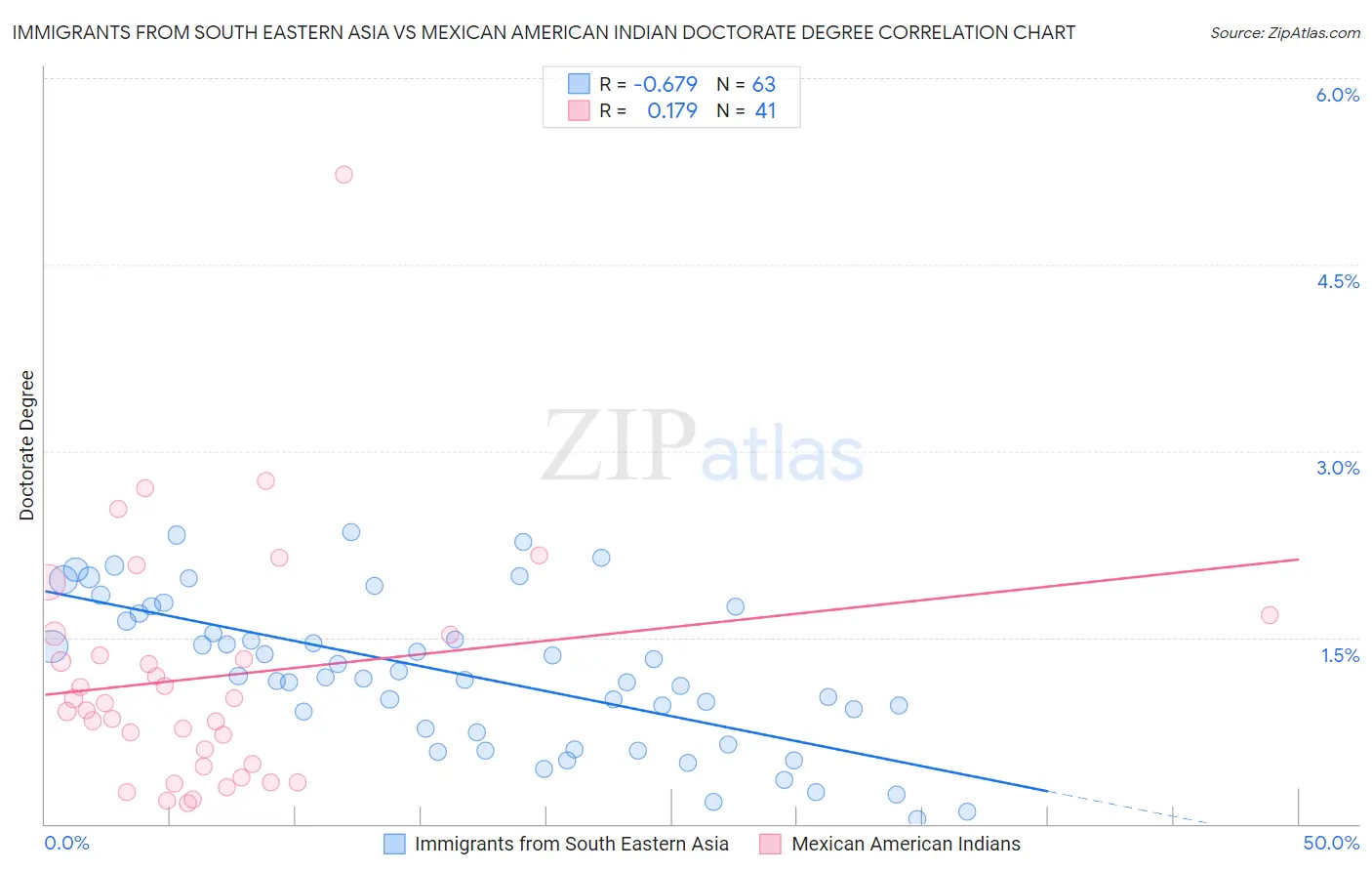 Immigrants from South Eastern Asia vs Mexican American Indian Doctorate Degree