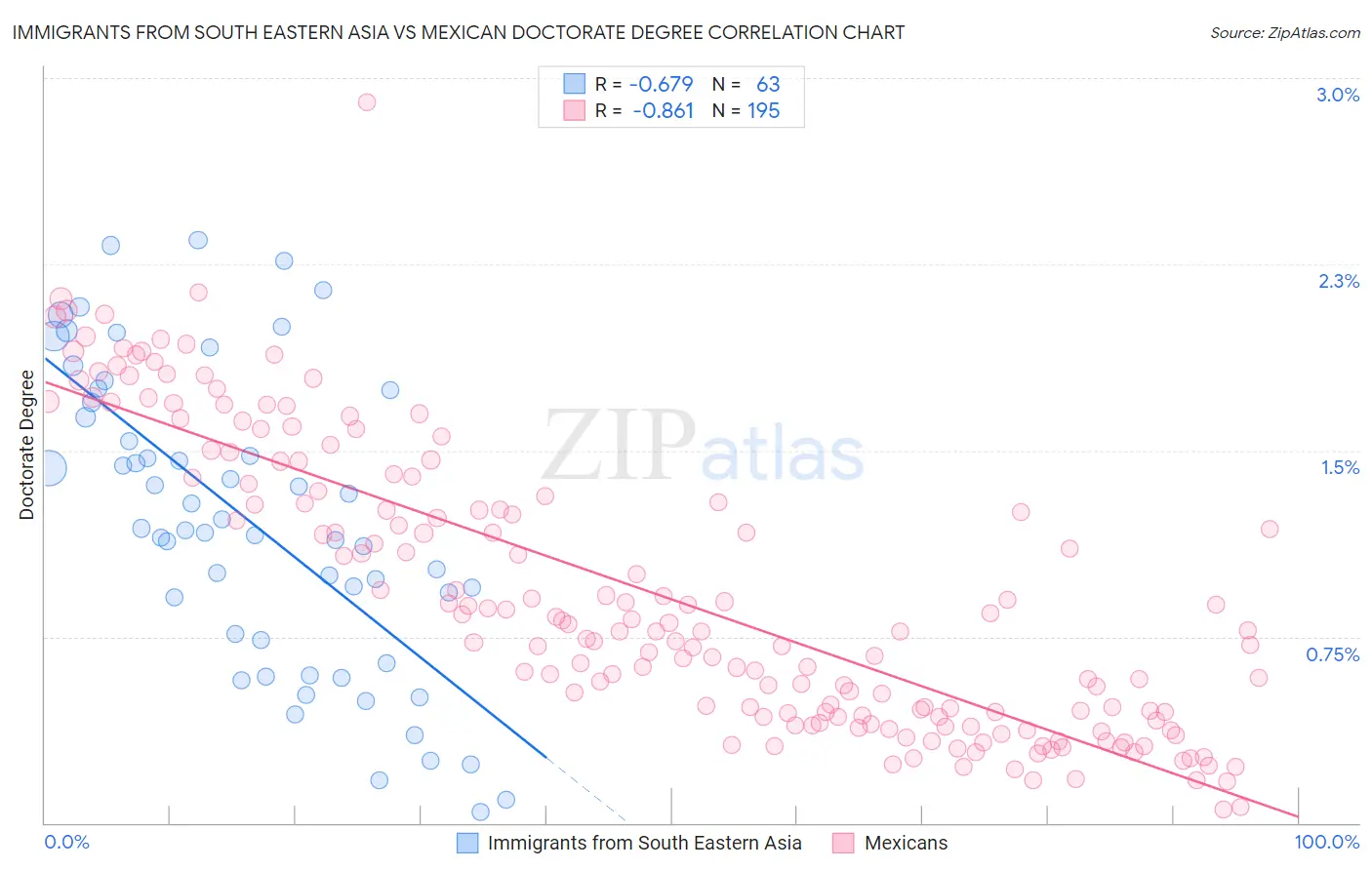 Immigrants from South Eastern Asia vs Mexican Doctorate Degree