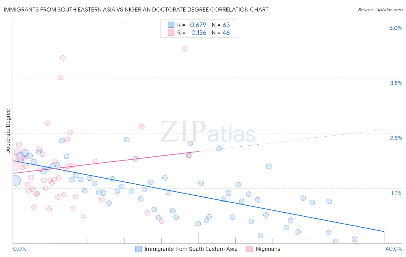 Immigrants from South Eastern Asia vs Nigerian Doctorate Degree