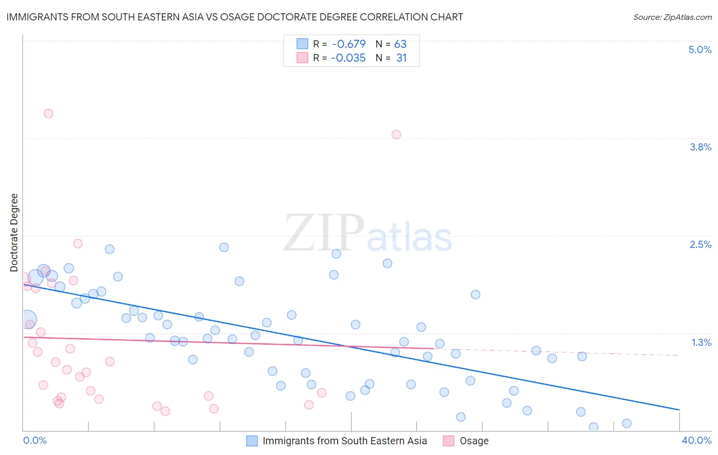 Immigrants from South Eastern Asia vs Osage Doctorate Degree
