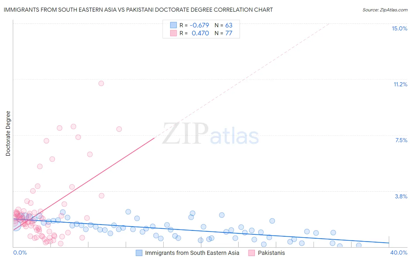 Immigrants from South Eastern Asia vs Pakistani Doctorate Degree