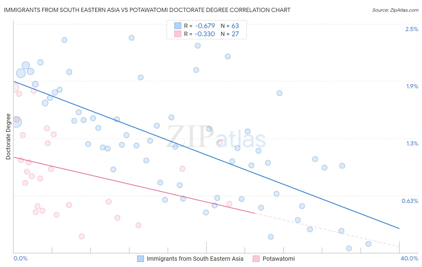 Immigrants from South Eastern Asia vs Potawatomi Doctorate Degree