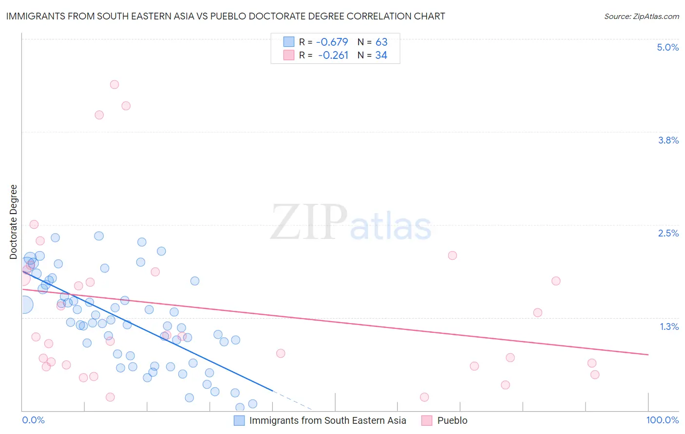 Immigrants from South Eastern Asia vs Pueblo Doctorate Degree