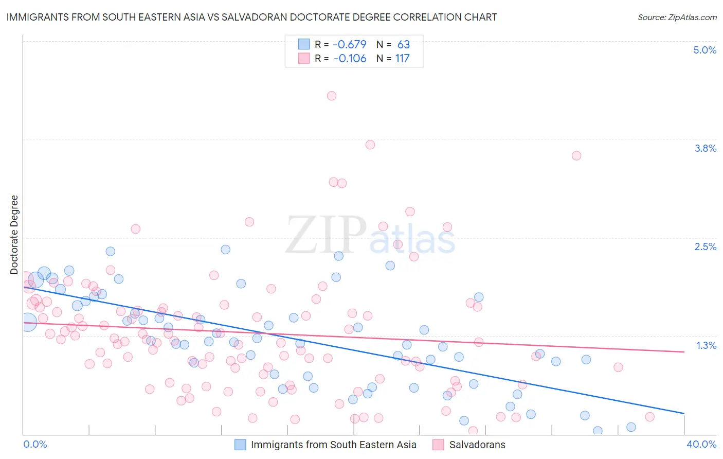 Immigrants from South Eastern Asia vs Salvadoran Doctorate Degree
