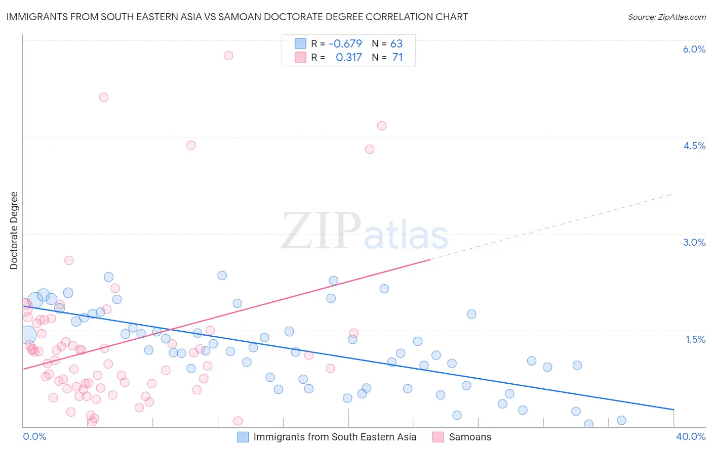Immigrants from South Eastern Asia vs Samoan Doctorate Degree