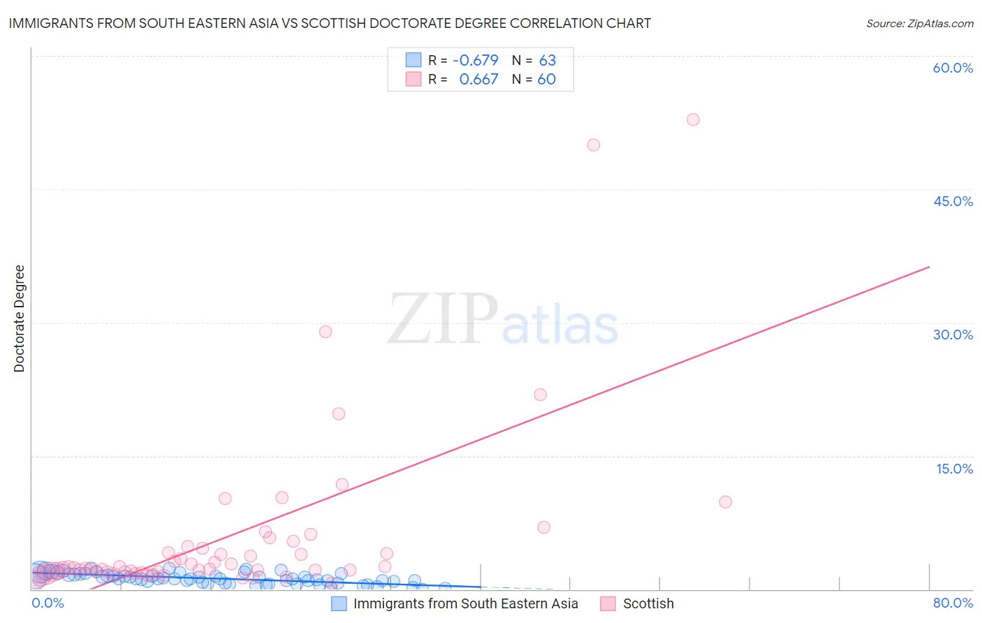 Immigrants from South Eastern Asia vs Scottish Doctorate Degree