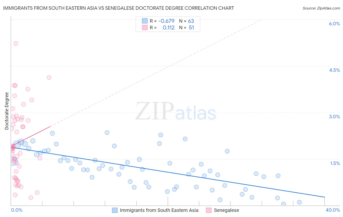 Immigrants from South Eastern Asia vs Senegalese Doctorate Degree