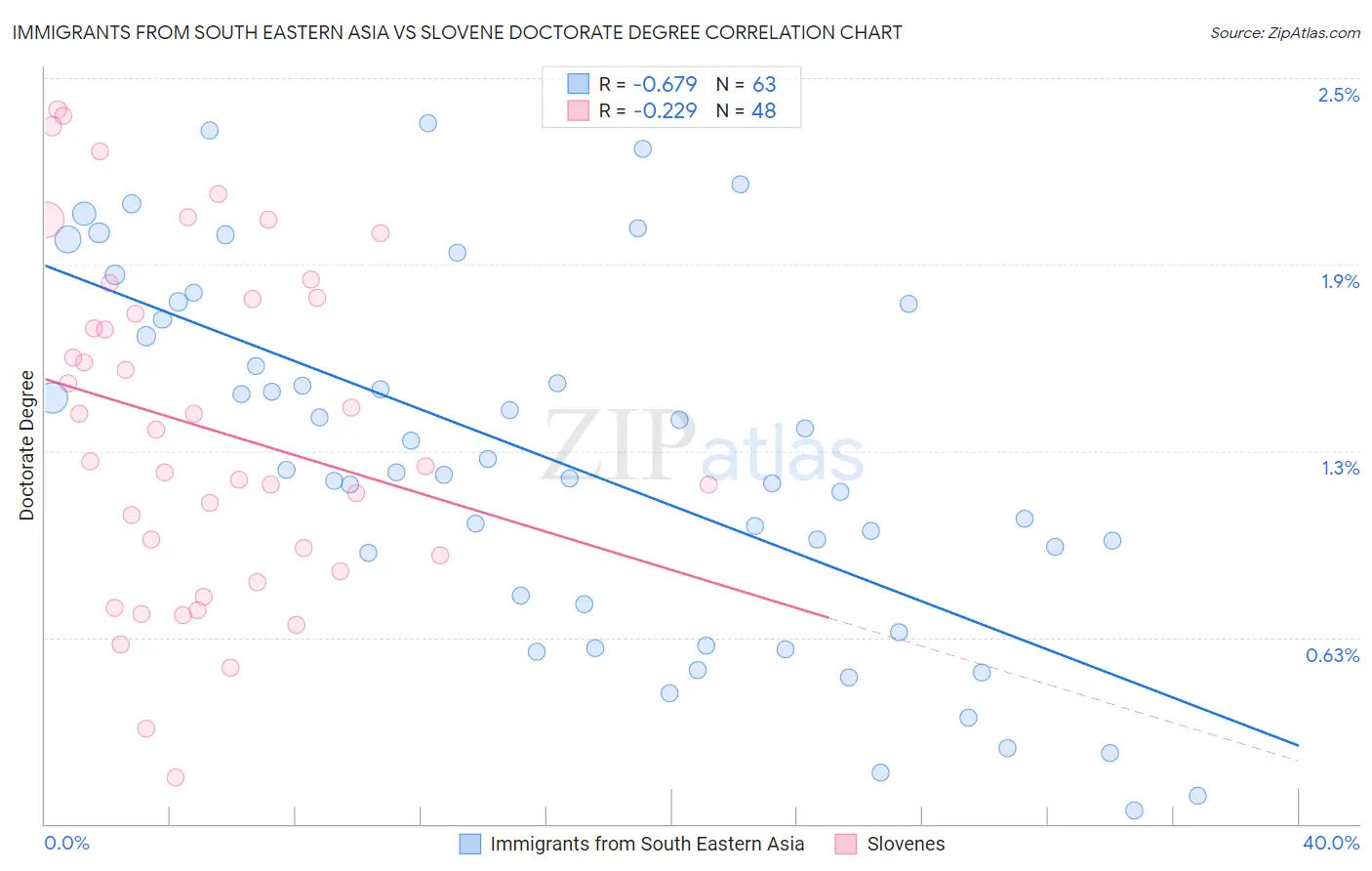 Immigrants from South Eastern Asia vs Slovene Doctorate Degree