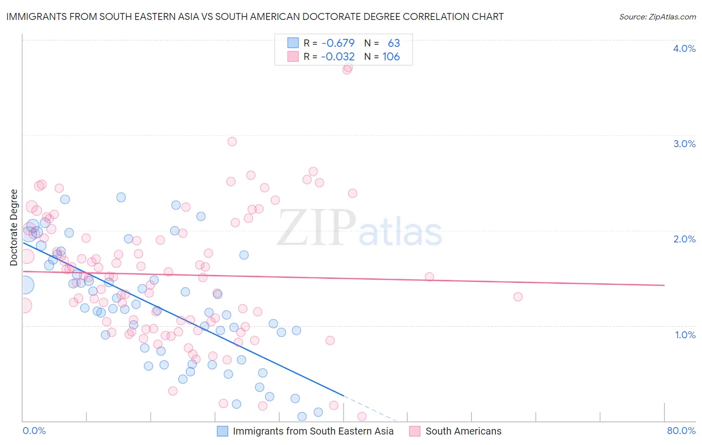 Immigrants from South Eastern Asia vs South American Doctorate Degree