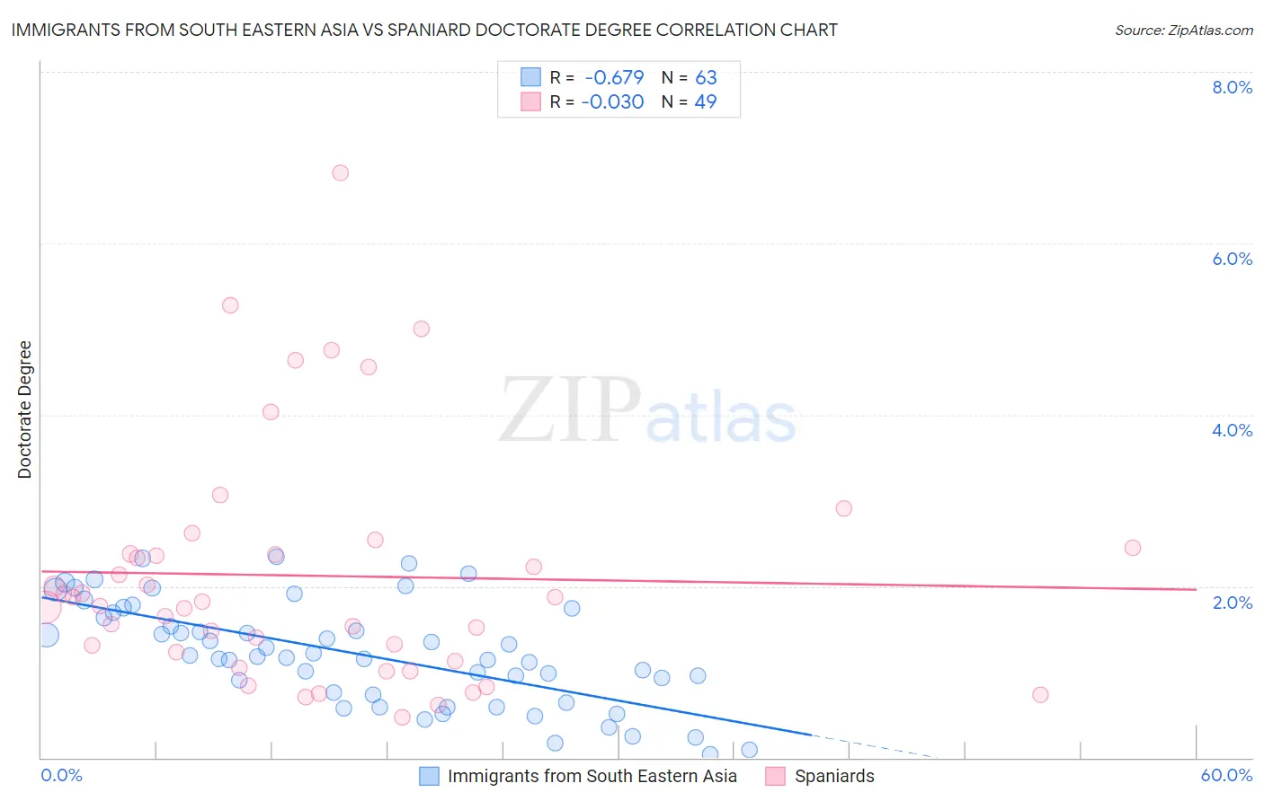 Immigrants from South Eastern Asia vs Spaniard Doctorate Degree