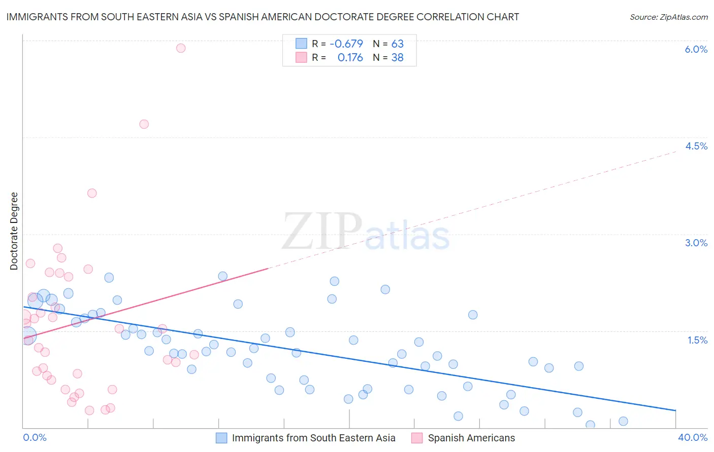 Immigrants from South Eastern Asia vs Spanish American Doctorate Degree