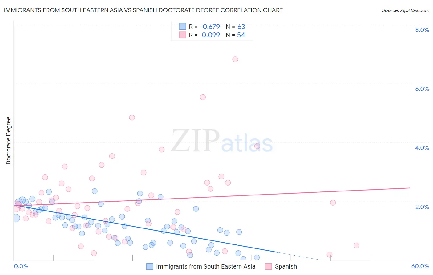 Immigrants from South Eastern Asia vs Spanish Doctorate Degree