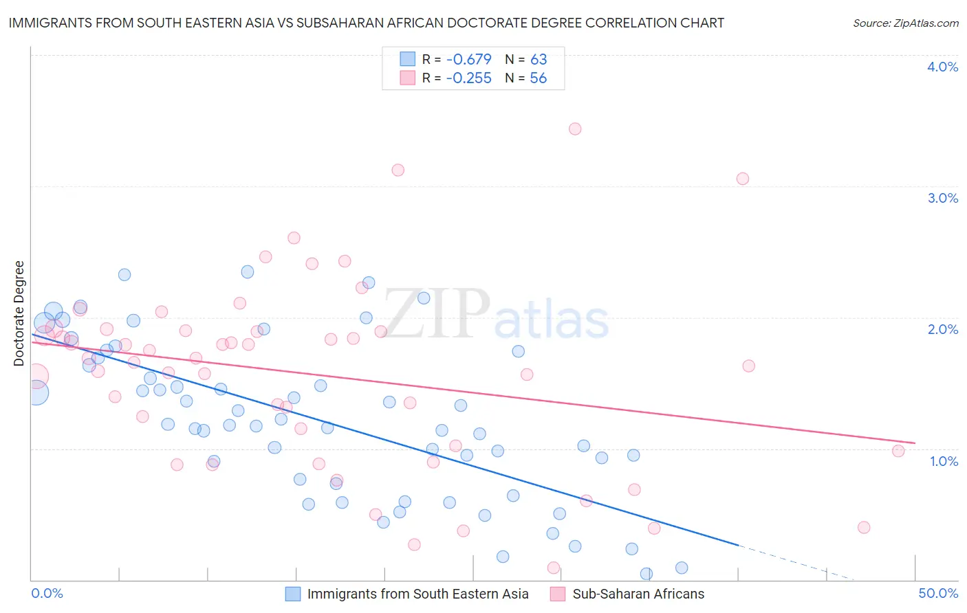 Immigrants from South Eastern Asia vs Subsaharan African Doctorate Degree