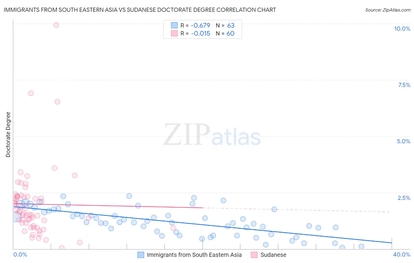 Immigrants from South Eastern Asia vs Sudanese Doctorate Degree