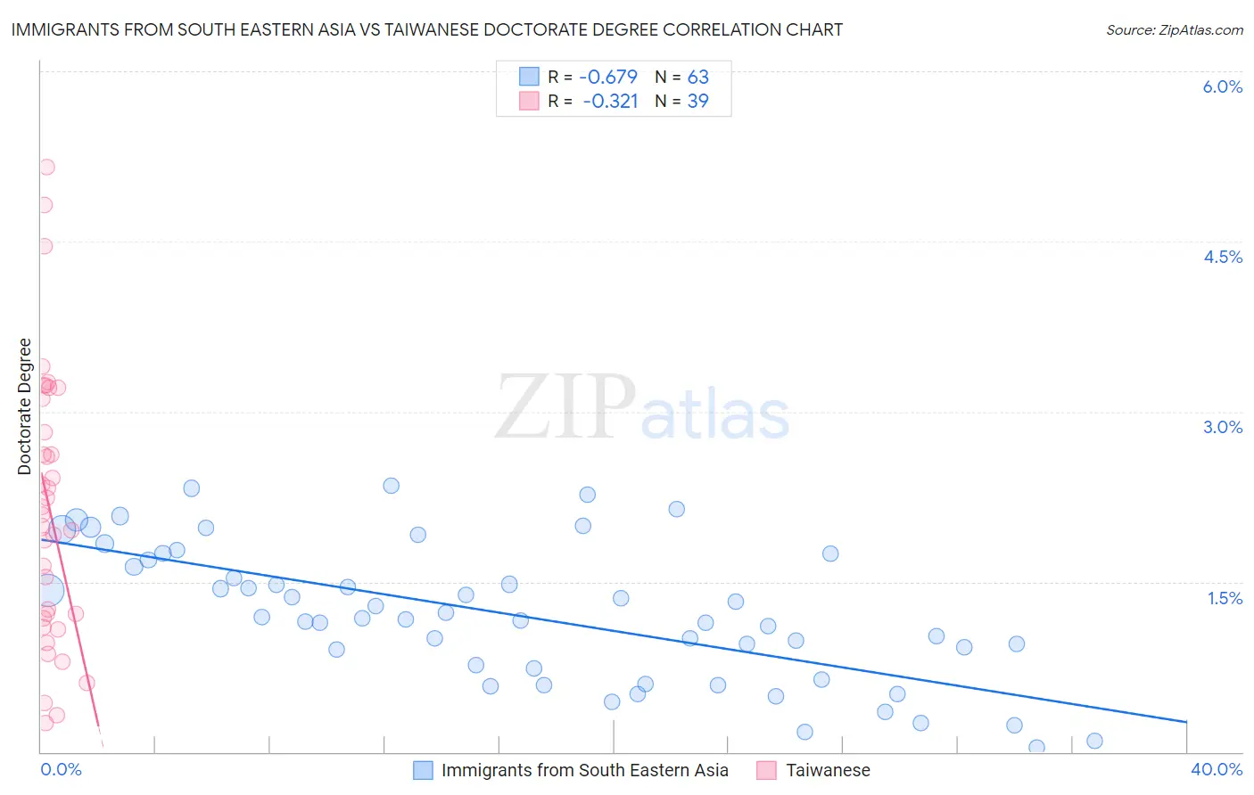 Immigrants from South Eastern Asia vs Taiwanese Doctorate Degree