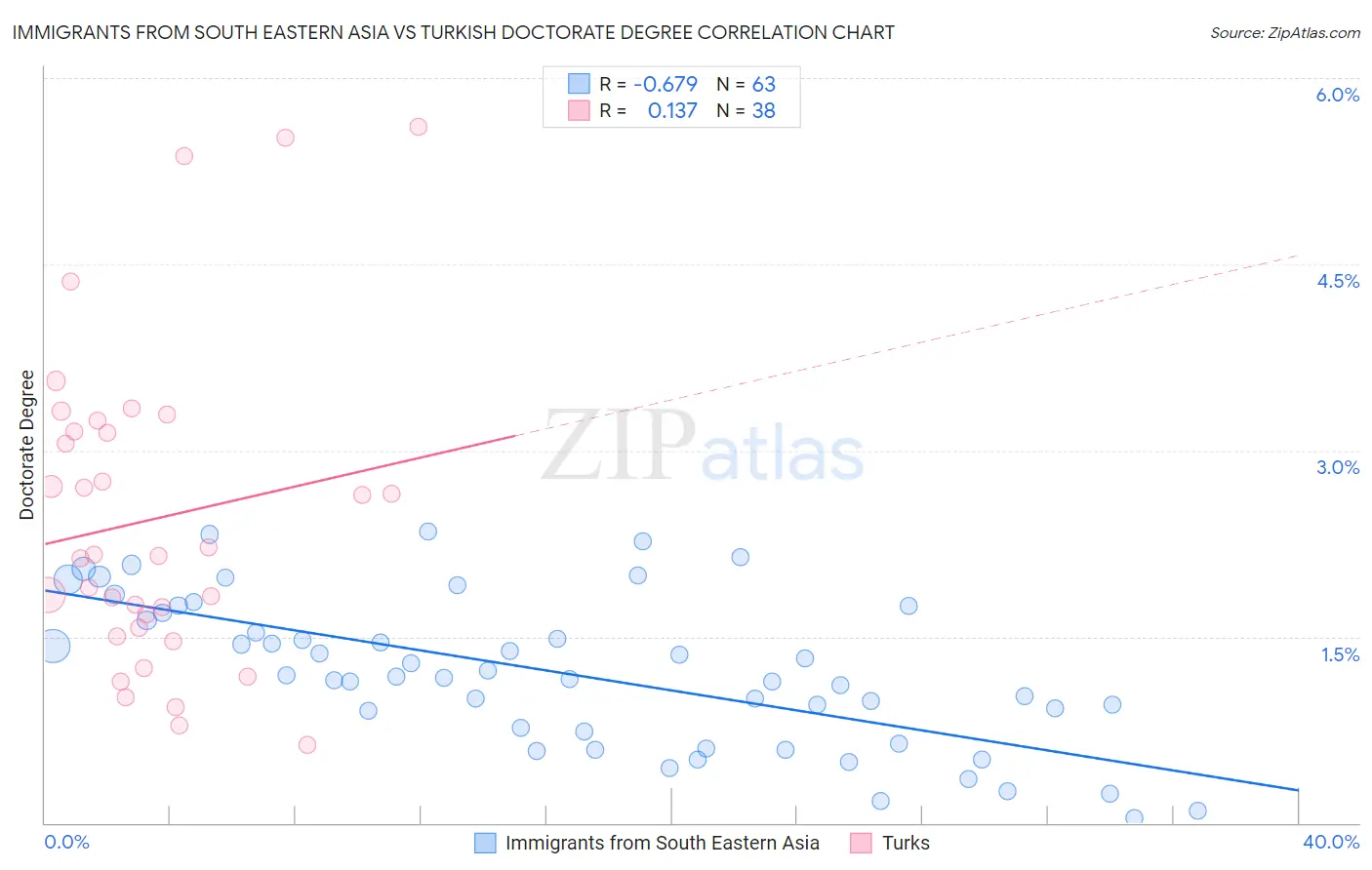 Immigrants from South Eastern Asia vs Turkish Doctorate Degree