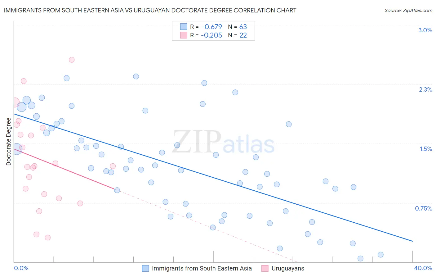 Immigrants from South Eastern Asia vs Uruguayan Doctorate Degree