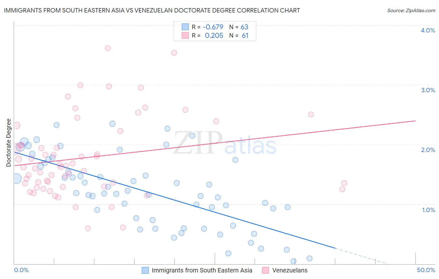 Immigrants from South Eastern Asia vs Venezuelan Doctorate Degree