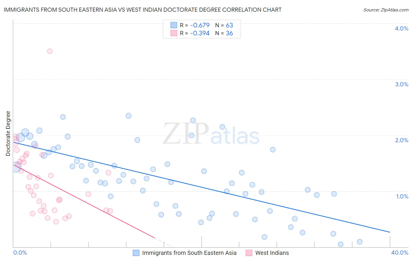 Immigrants from South Eastern Asia vs West Indian Doctorate Degree