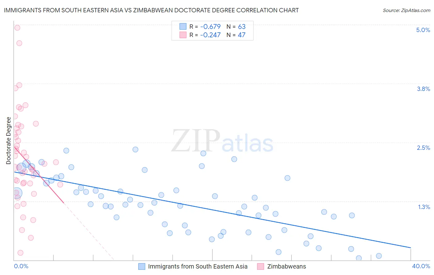 Immigrants from South Eastern Asia vs Zimbabwean Doctorate Degree