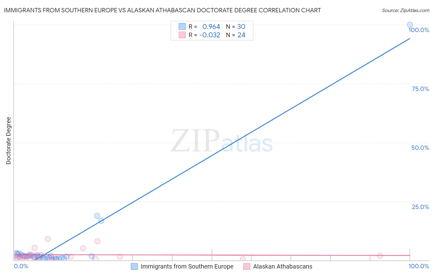 Immigrants from Southern Europe vs Alaskan Athabascan Doctorate Degree